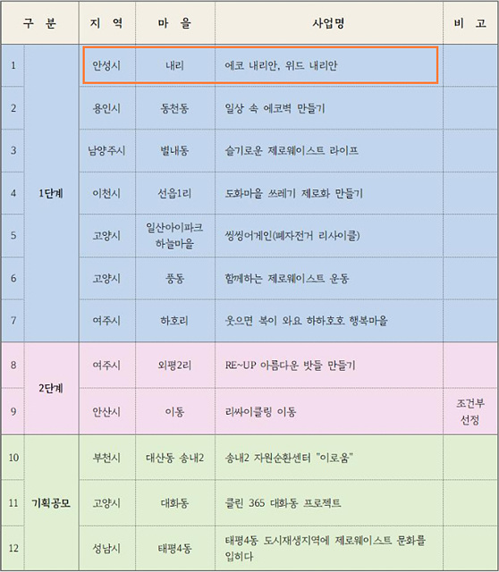 5. 대덕면 내리마을 경기도 자원순환마을 만들기 선정 참고용 (2).jpg