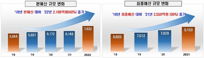 1-01 4년간 음성군 예산 변화(본예산 기준)-horz.jpg