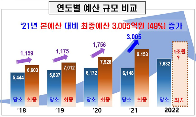 1-03 음성군 연도별 예산 규모 비교.jpg
