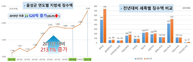 1-1. 음성군 지난해 지방세 징수액 2362억원..-horz.jpg