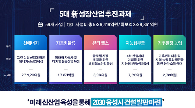 1-2.음성군, 5대 신성장산업을 말하다...시 승격 발판(5대 신성장산업 추진과제).jpg