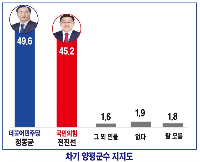 1-1군수 지지도.jpg
