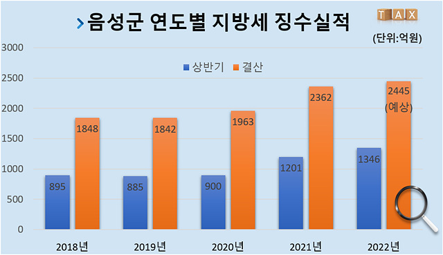 1.음성군, 상반기 지방세 징수액 1346억원 역대최대(그림1.음성군 연도별 지방세 징수실적).jpg