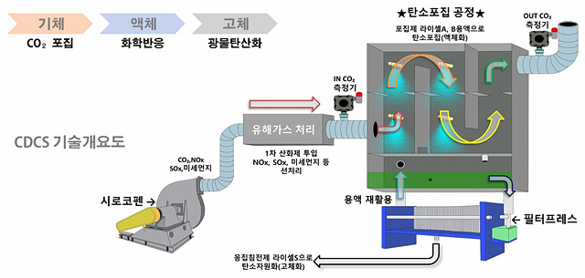 [노원구 참고사진04] 이산화탄소 포집공정 개념도.jpg