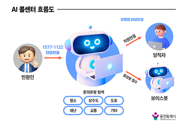 1. 용인특례시 인공지능(AI) 콜센터 흐름도.jpg