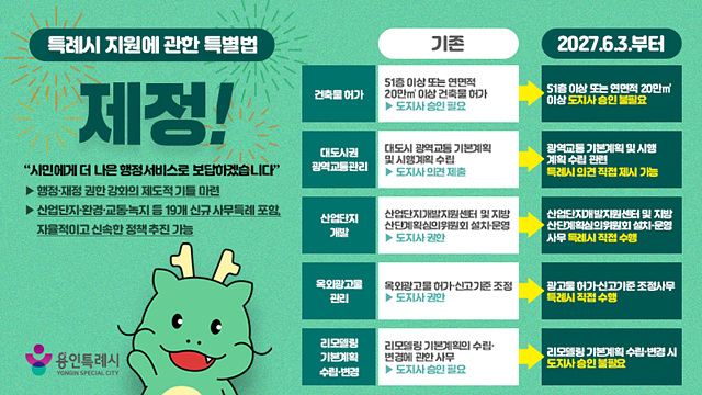 9. 용인특례시는 ‘특례시 지원에 관한 특별법’이 공포돼 2027년 6월 3일부터 시행된다고 밝혔다.jpg