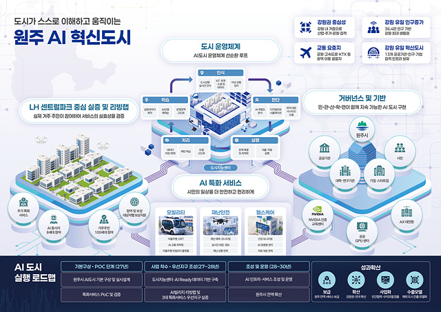 원주시, 국토부 ‘AI 특화 시범도시’ 최종 선정...국비 1,434억 원 확보.jpg