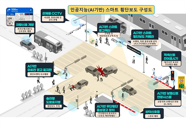 2. 용인특례시는 초등학교 통학로 17곳에 인공지능(AI) 기술을 활용한 ‘스마트 횡단보도 시스템’을 확충한다. 사진은 AI 스마트 횡단보도 구성도.jpg